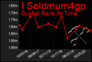 Total Graph of I Soldmum4gp