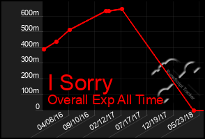 Total Graph of I Sorry