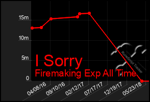 Total Graph of I Sorry