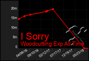 Total Graph of I Sorry
