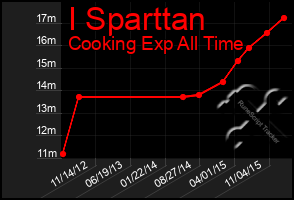 Total Graph of I Sparttan