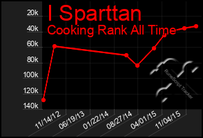 Total Graph of I Sparttan