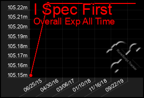 Total Graph of I Spec First