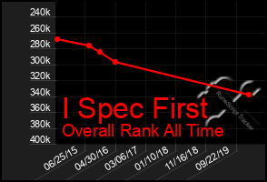 Total Graph of I Spec First