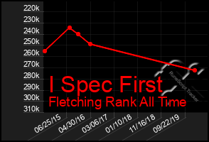 Total Graph of I Spec First