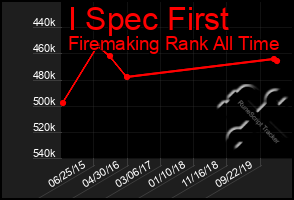 Total Graph of I Spec First