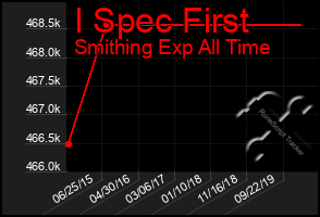 Total Graph of I Spec First