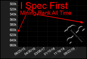 Total Graph of I Spec First