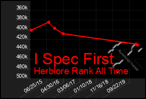 Total Graph of I Spec First