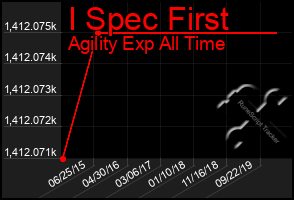 Total Graph of I Spec First