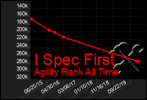 Total Graph of I Spec First