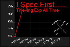 Total Graph of I Spec First