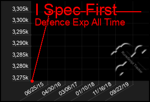 Total Graph of I Spec First