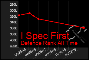 Total Graph of I Spec First