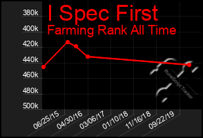 Total Graph of I Spec First