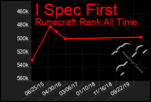 Total Graph of I Spec First