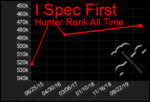 Total Graph of I Spec First