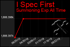 Total Graph of I Spec First