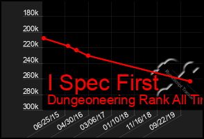 Total Graph of I Spec First