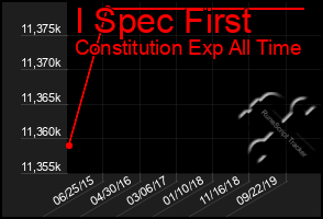 Total Graph of I Spec First