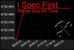 Total Graph of I Spec First