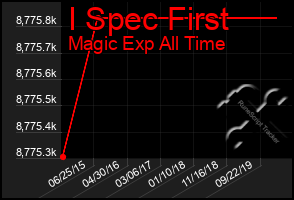 Total Graph of I Spec First