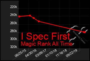 Total Graph of I Spec First