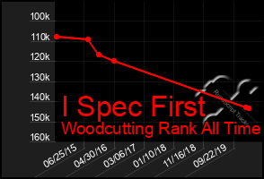 Total Graph of I Spec First