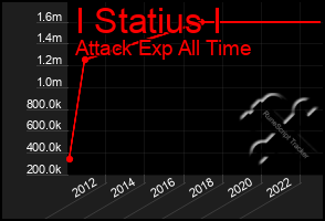 Total Graph of I Statius I