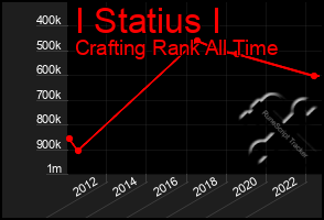 Total Graph of I Statius I