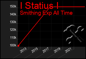 Total Graph of I Statius I