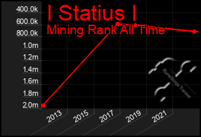 Total Graph of I Statius I