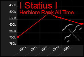 Total Graph of I Statius I