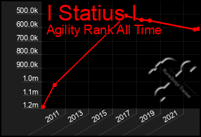 Total Graph of I Statius I