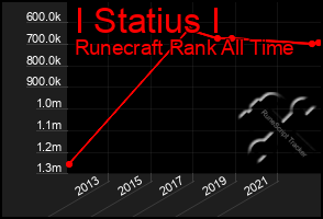 Total Graph of I Statius I