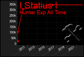 Total Graph of I Statius I