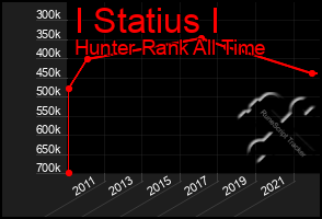 Total Graph of I Statius I