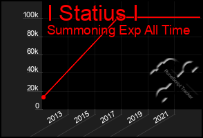 Total Graph of I Statius I