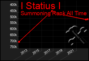 Total Graph of I Statius I