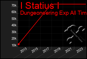 Total Graph of I Statius I