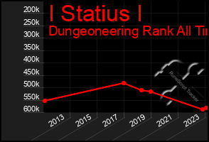 Total Graph of I Statius I