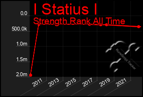 Total Graph of I Statius I