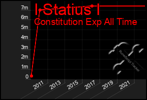 Total Graph of I Statius I