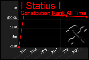 Total Graph of I Statius I