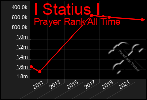 Total Graph of I Statius I