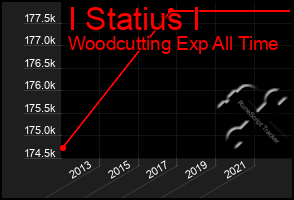 Total Graph of I Statius I