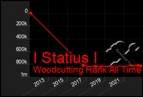 Total Graph of I Statius I