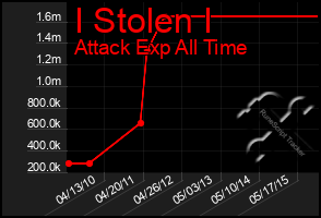 Total Graph of I Stolen I
