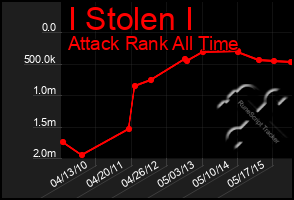 Total Graph of I Stolen I