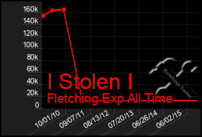 Total Graph of I Stolen I